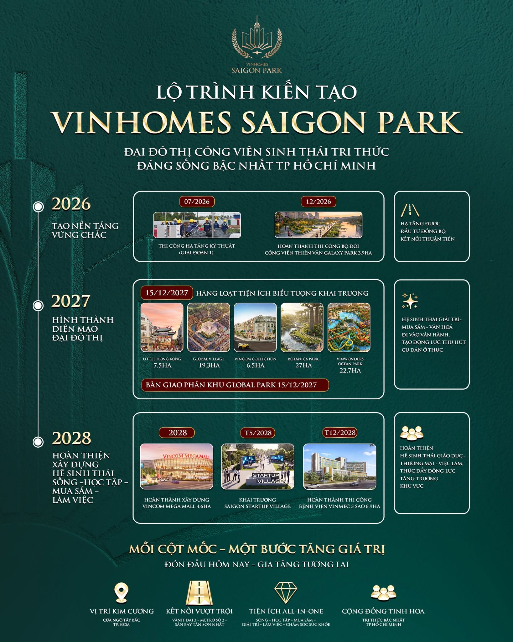 Vinhomes Saigon Park Hóc Môn: Lộ trình phát triển và tiềm năng tăng giá